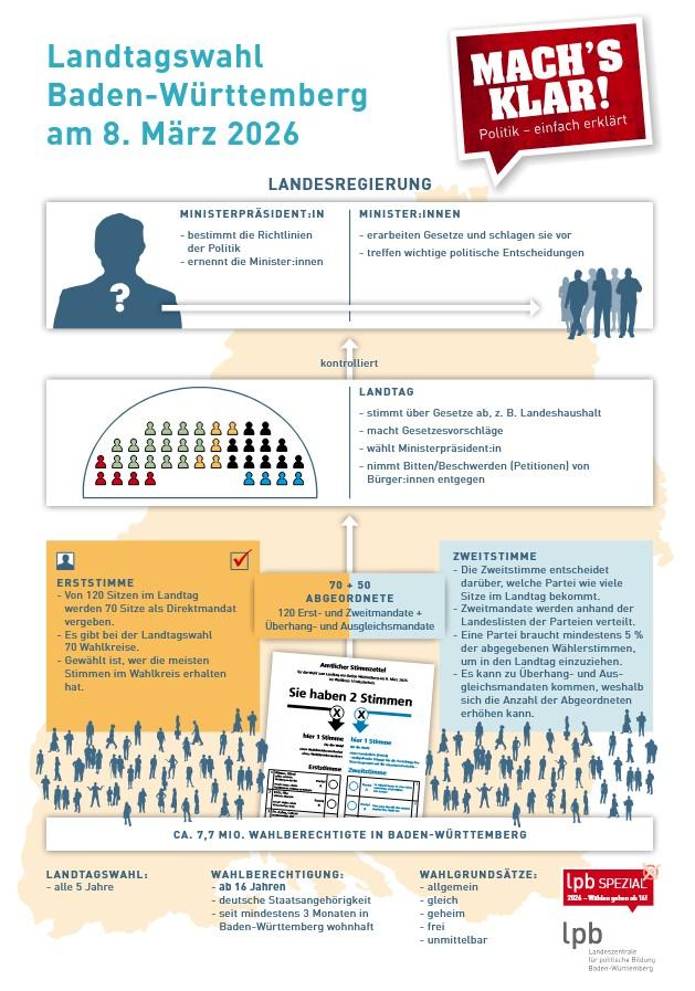 Plakat Landtagswahl